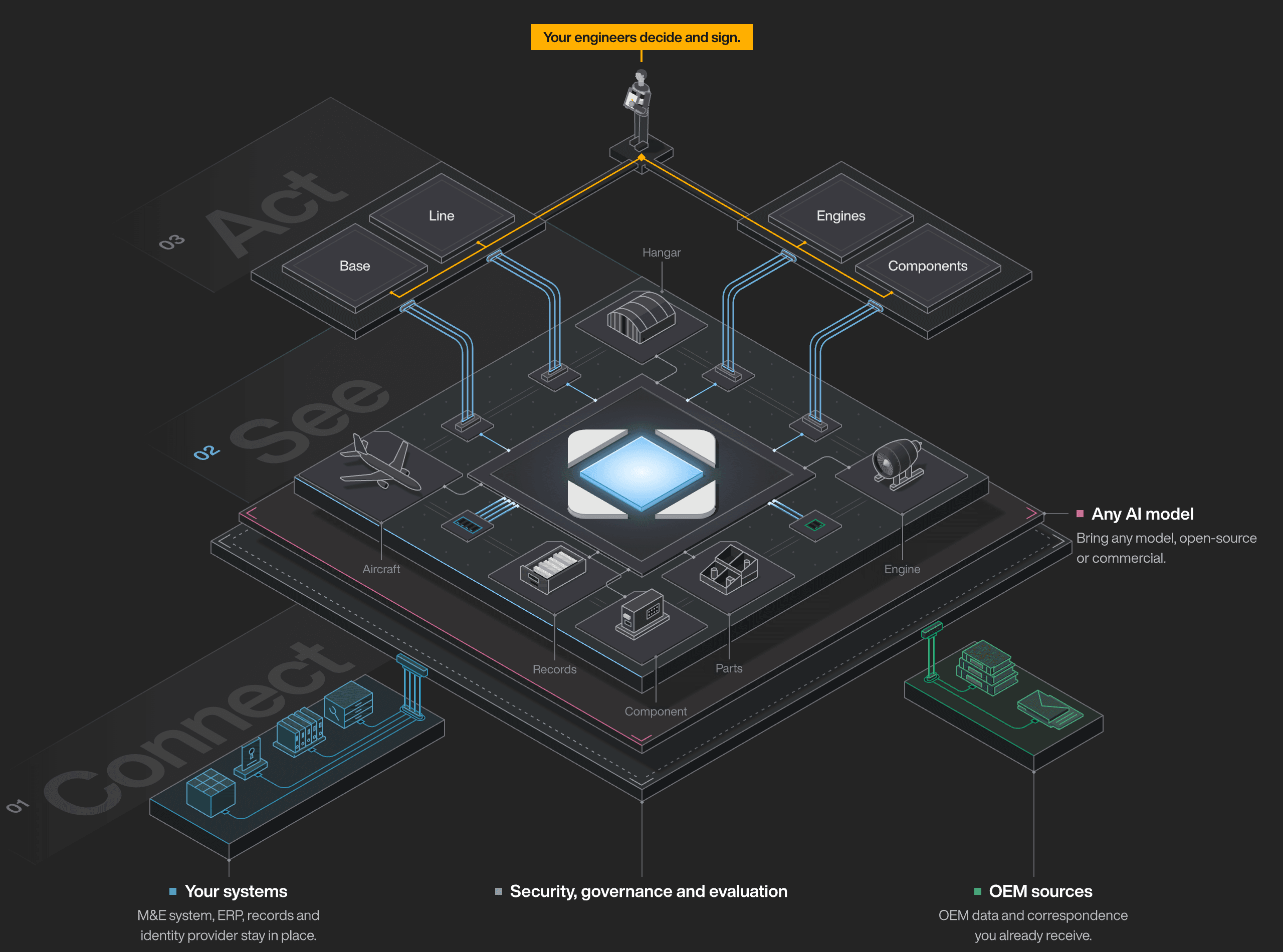 Holocron model diagram in three zones: Connect, See and Act. Your systems (M&E system, ERP, records and identity provider) and OEM sources (OEM data and correspondence) feed Holocron through a security, governance and evaluation layer and a layer that works with any AI model, open-source or commercial. Holocron links aircraft, hangar, records, parts, components and engines, and serves your Base, Line, Engines and Components departments, where your engineers decide and sign.